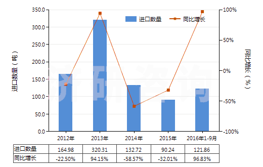 2012-2016年9月中國未硫化輪胎翻新用胎面補(bǔ)料胎條(HS40061000)進(jìn)口量及增速統(tǒng)計(jì)